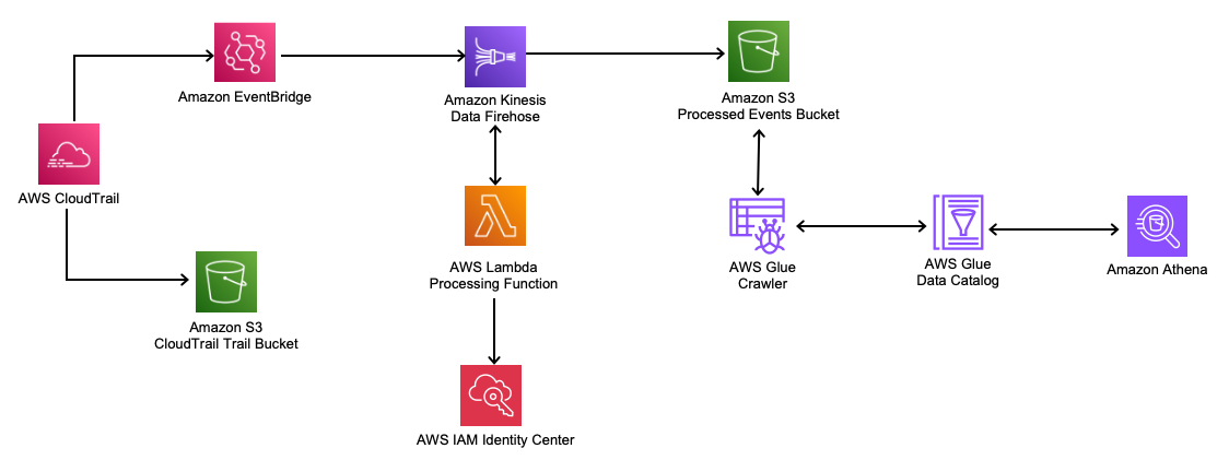 Architecture Diagram, demonstrating the flow of events