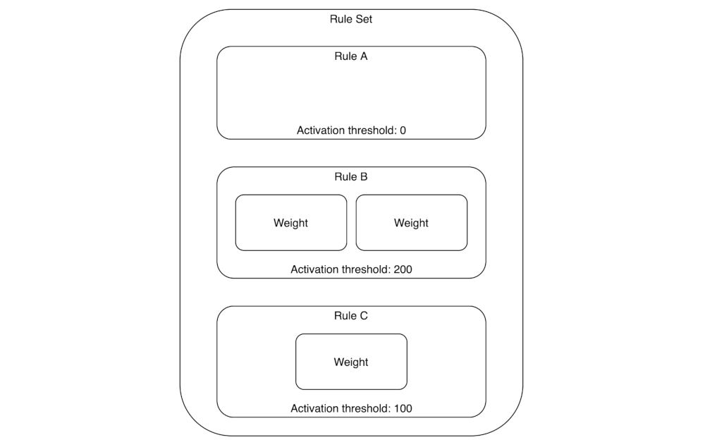 Rulesets, rules and weights