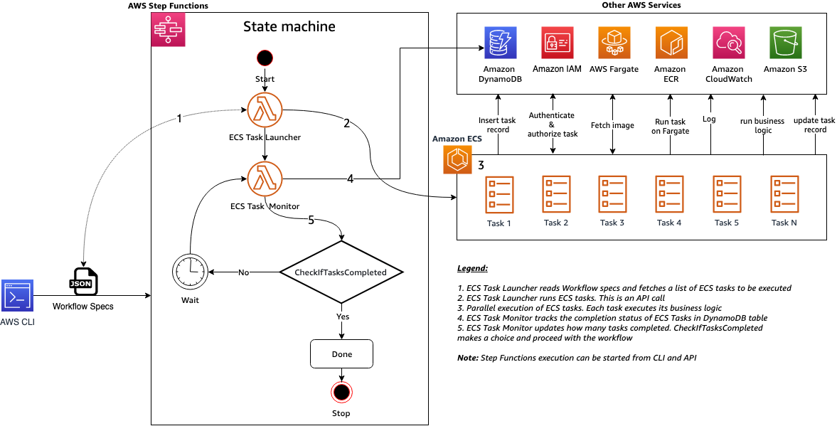 amazon-ecs-and-aws-step-functions-design-patterns-starter-kit: A Java ...