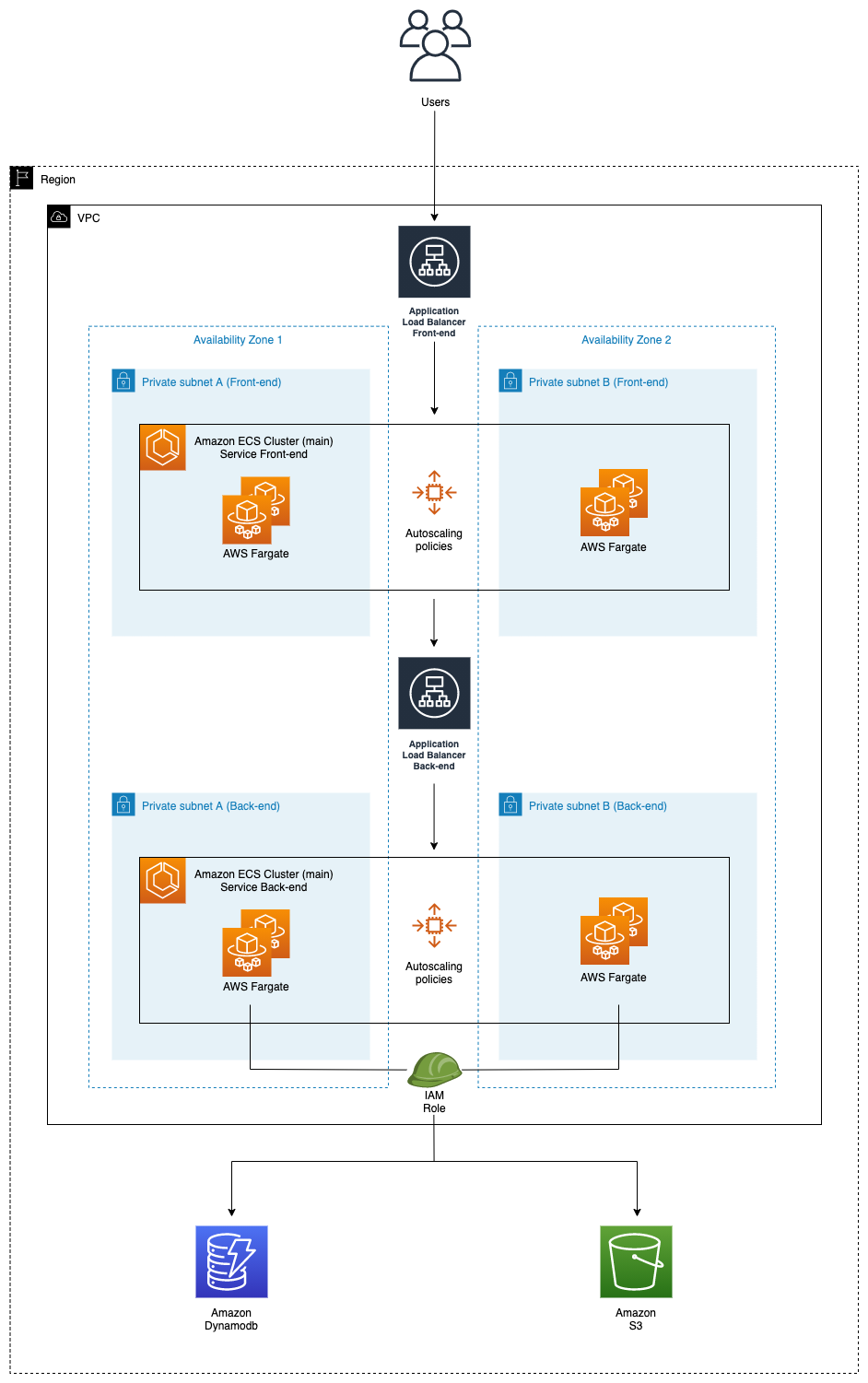 Amazon Ecs Fullstack App Terraform