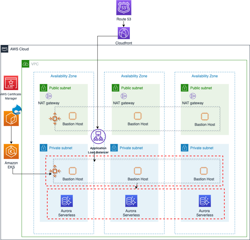 Quick Start architecture for Drupal on AWS