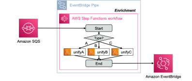 Architecture diagram which connects an SQS with EventBridge, using a pipe that does enrichment via Step Functions. The Step Functions workflow first checks the type of an event and based on the result branches into state unifyA, unifyB or unifyC.