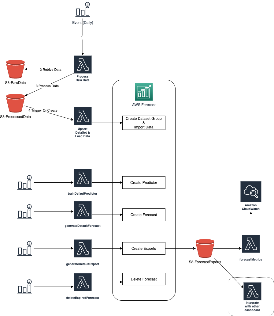 Amazon Forecast Continuous Training Demo