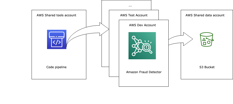 docs/MultiAccountMLOps.png