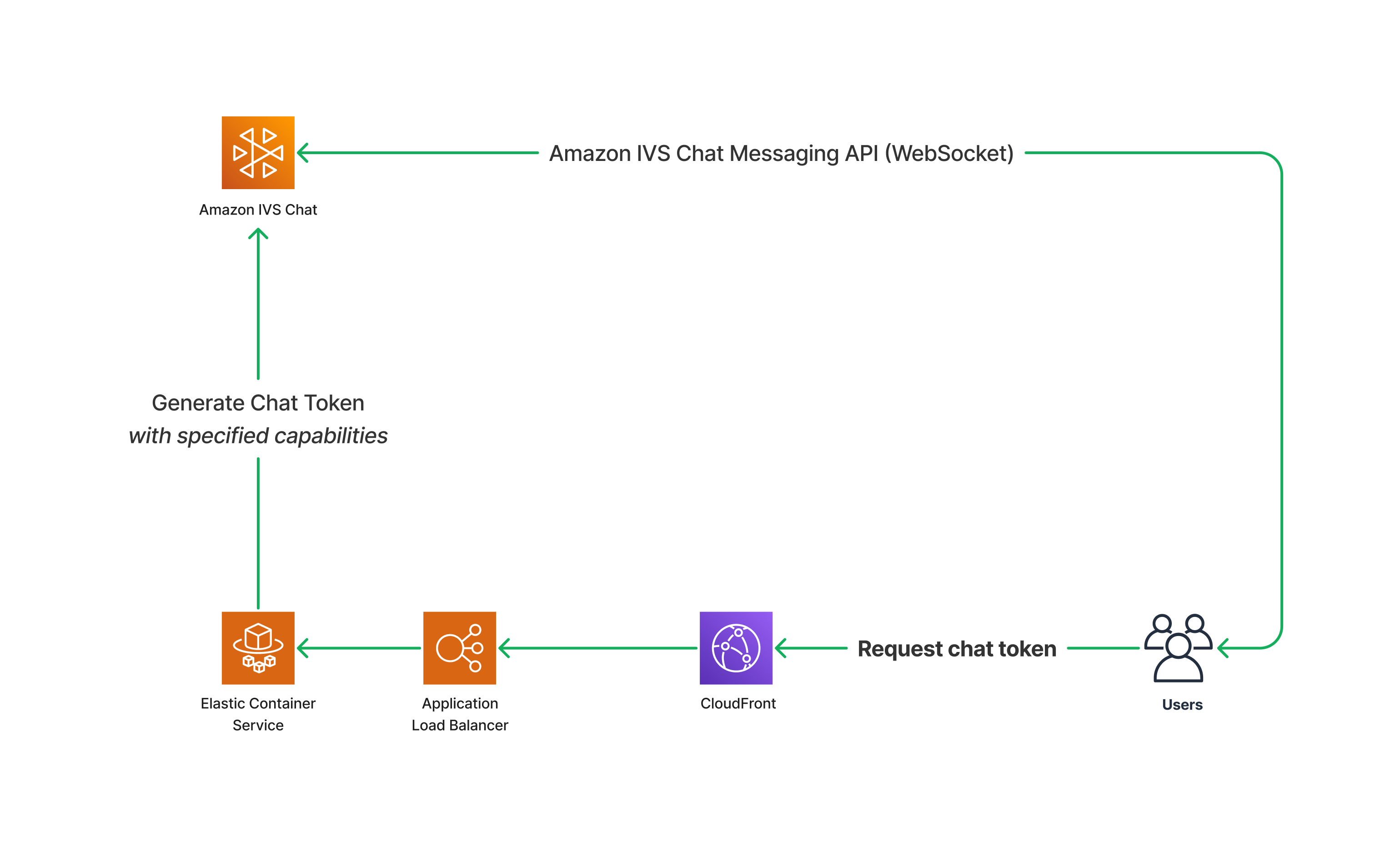 Poll stream action architecture