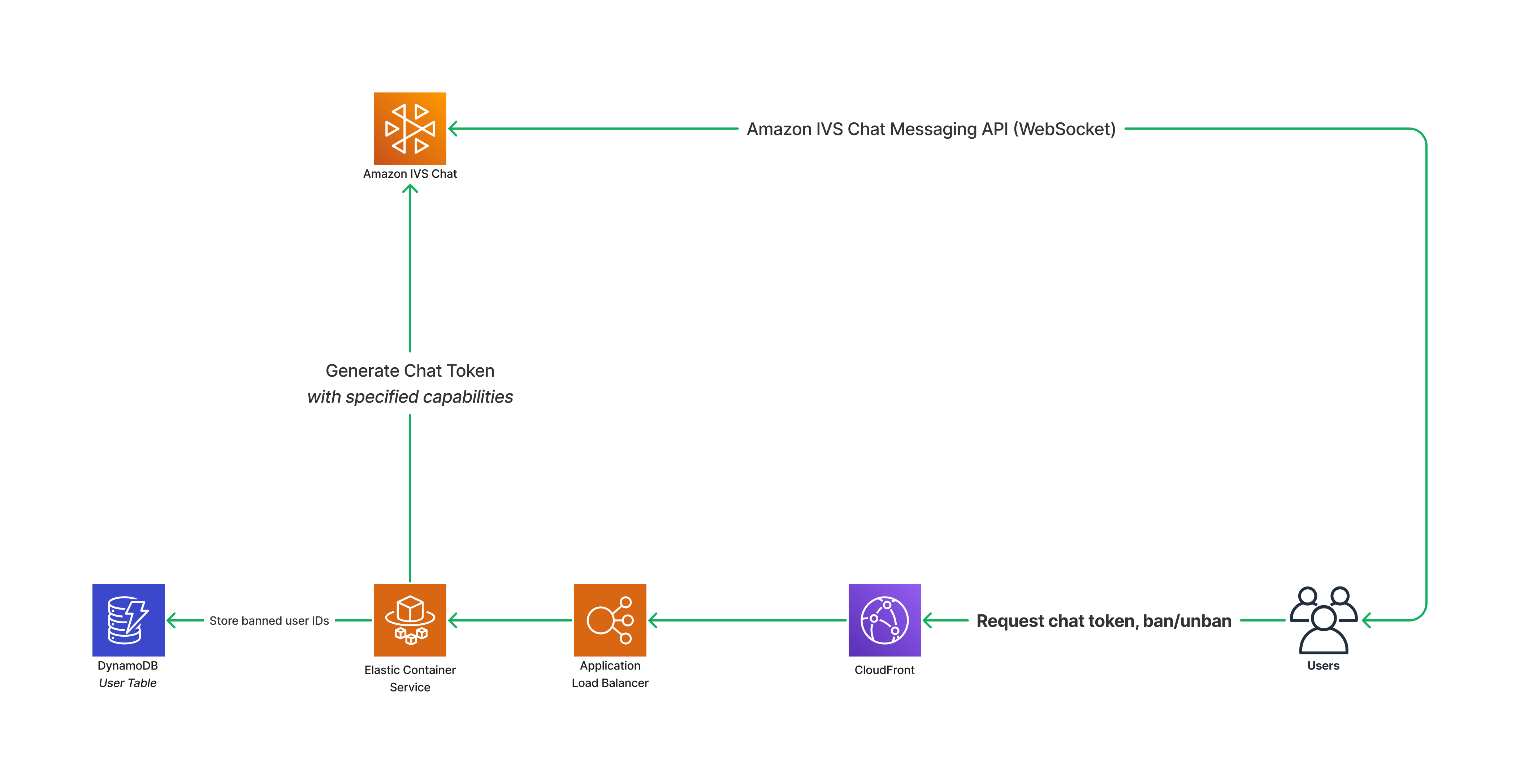 Chat architecture