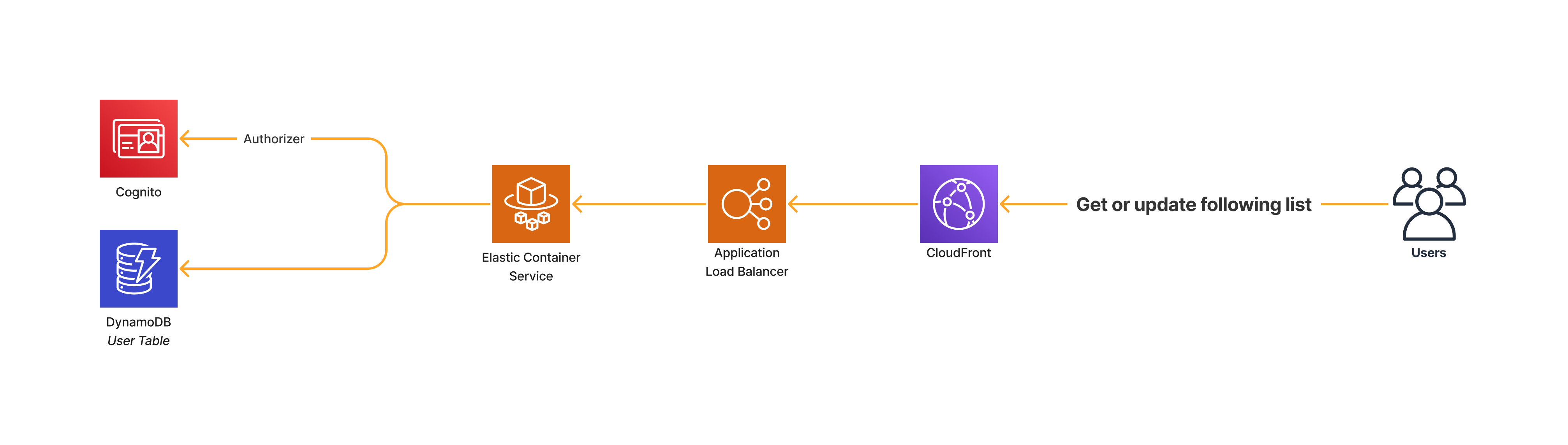 Get or update following list data architecture