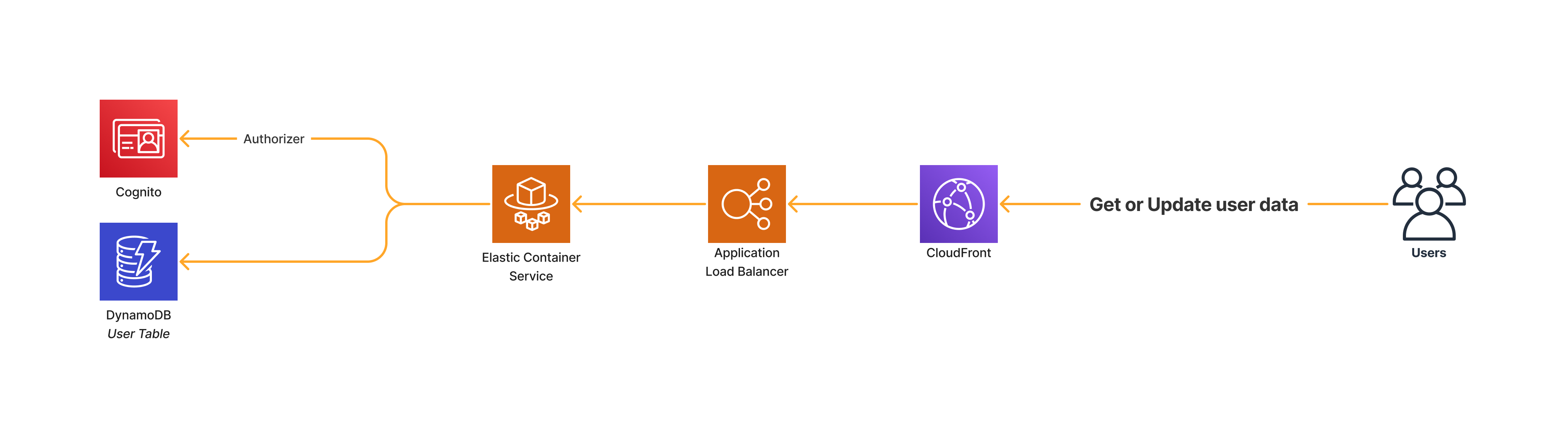 Get user data architecture