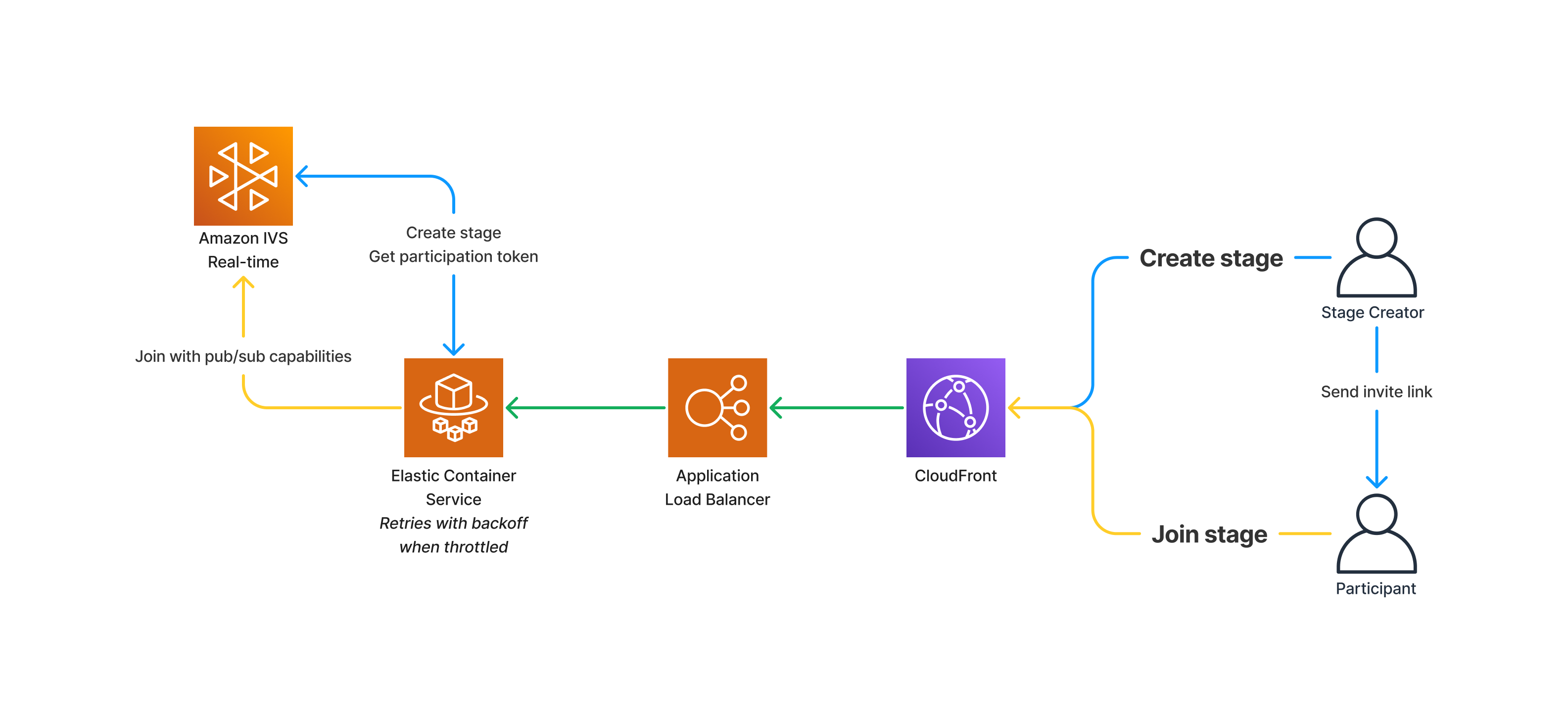 IVS Real-time architecture diagram