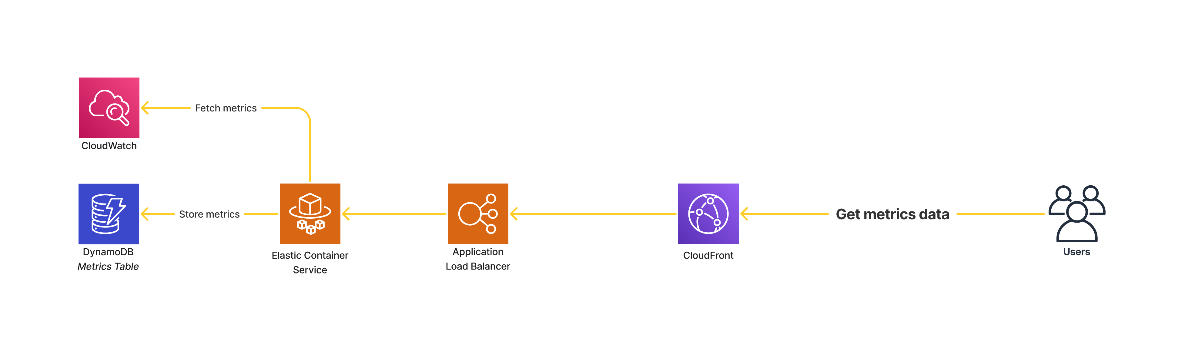 Stream events architecture