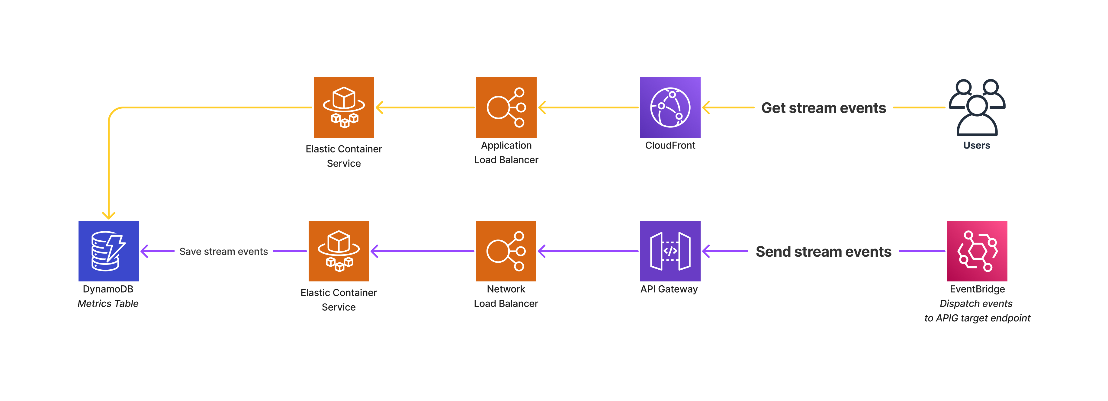 Stream events architecture