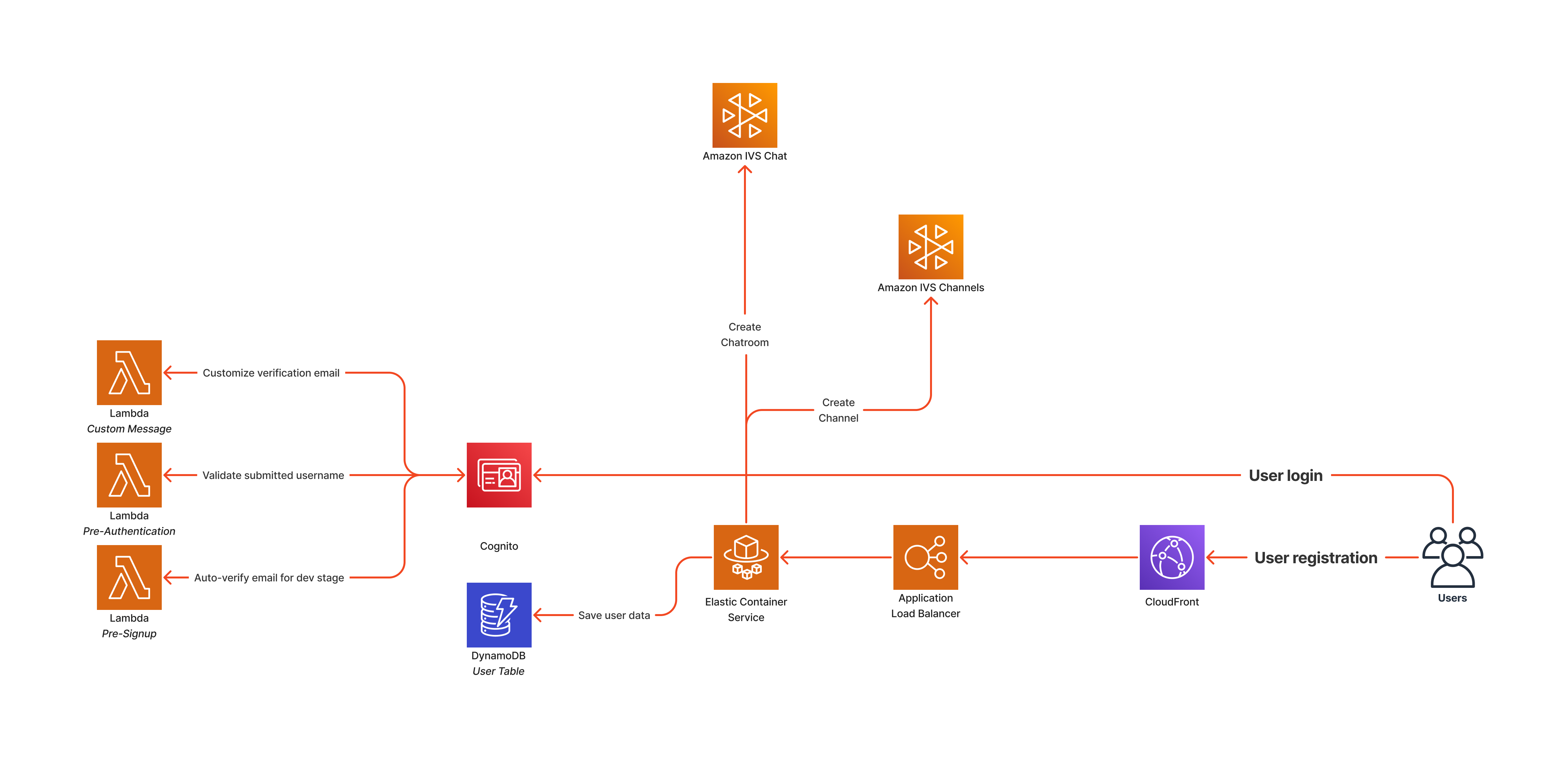 User registration and login architecture