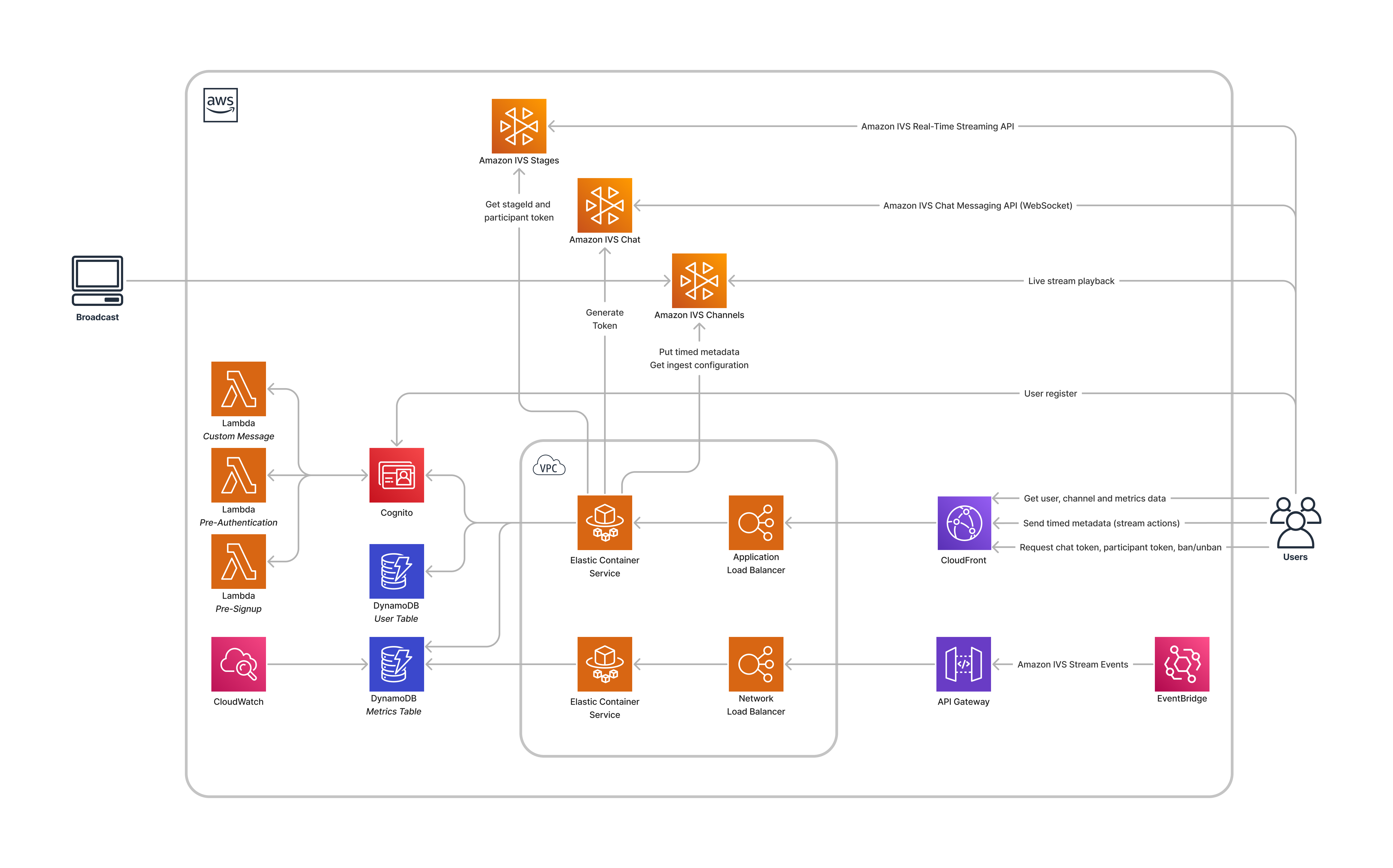 Amazon UGC Demo Architecture