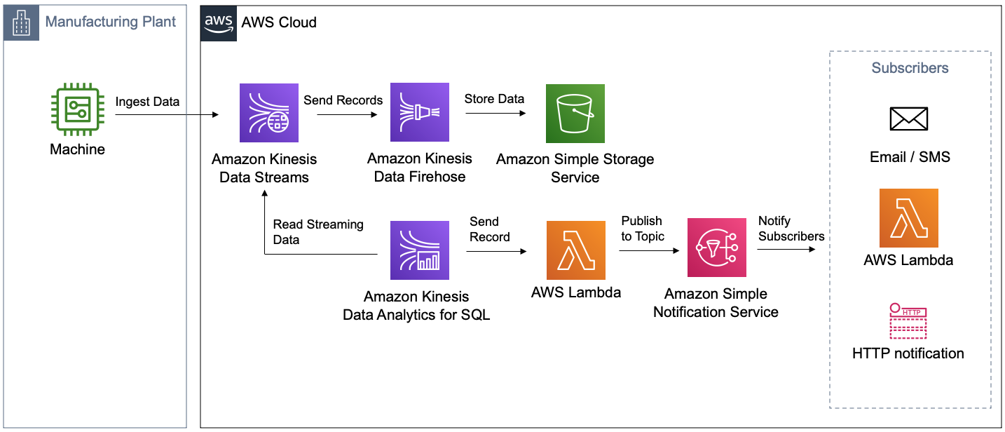 Amazon Kinesis Analytics Realtime Anomaly Detection