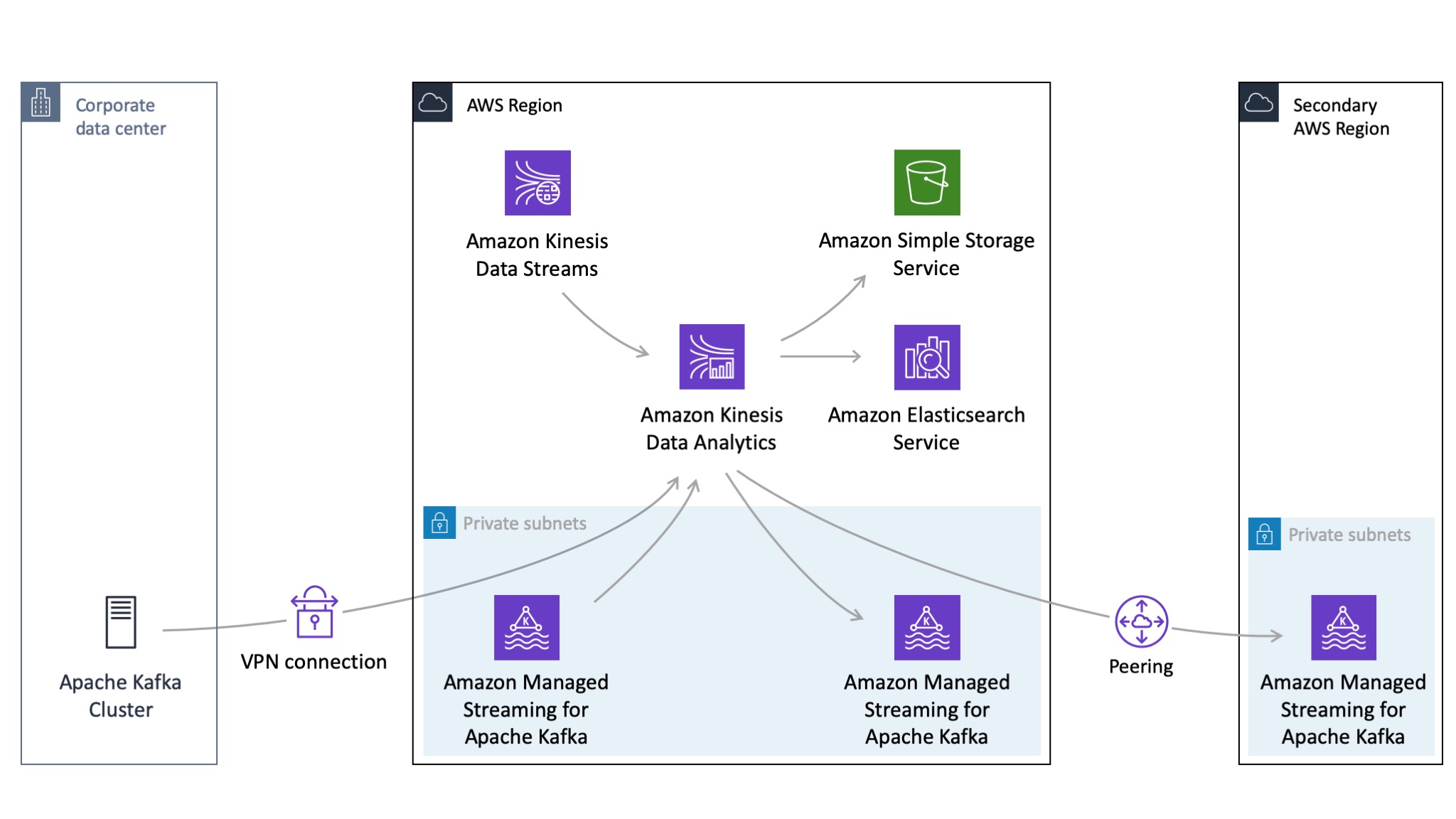 Analytics client id. Аналитика Амазон. Amazon Kinesis data Streams. AWS ETL. Data Analytics Amazon.