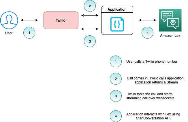 TwilioSetupDiagram