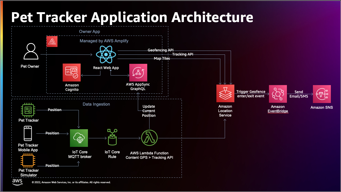 PetTracker Architecture