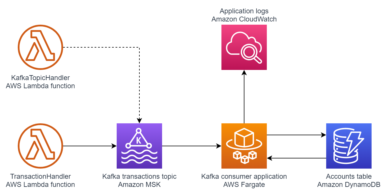 aws-cdk-introduction-blog