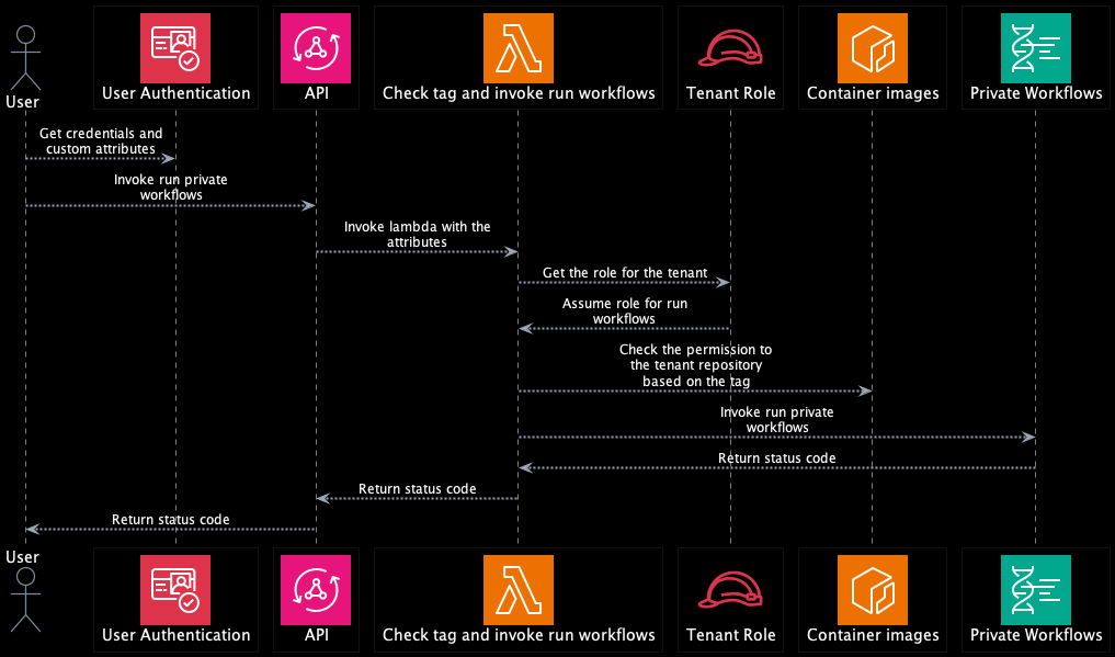 ABAC-diagrams