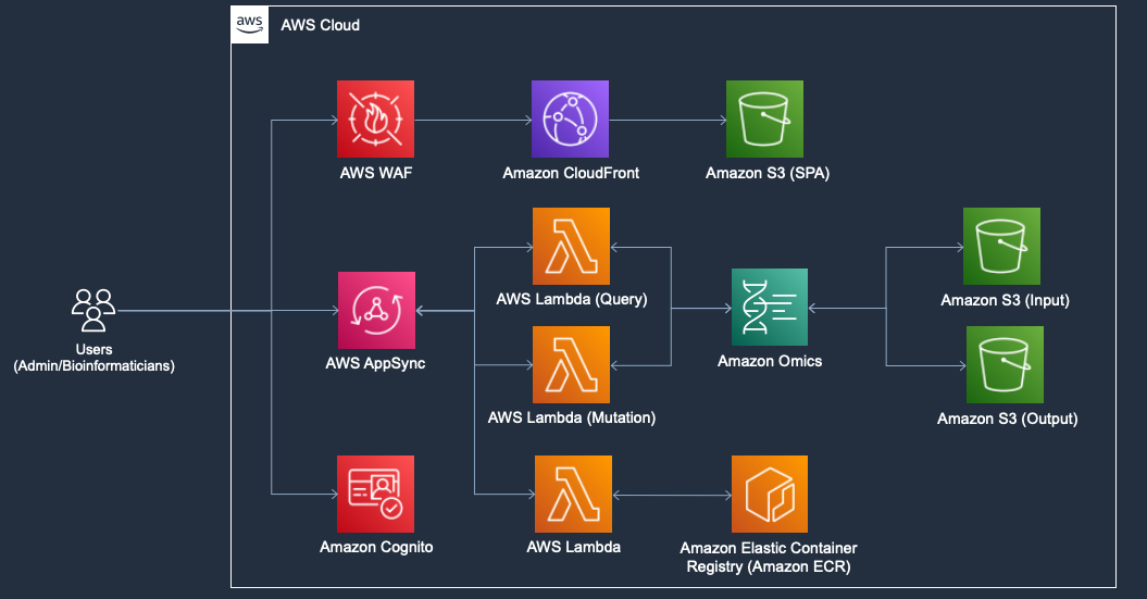 Architecture overview