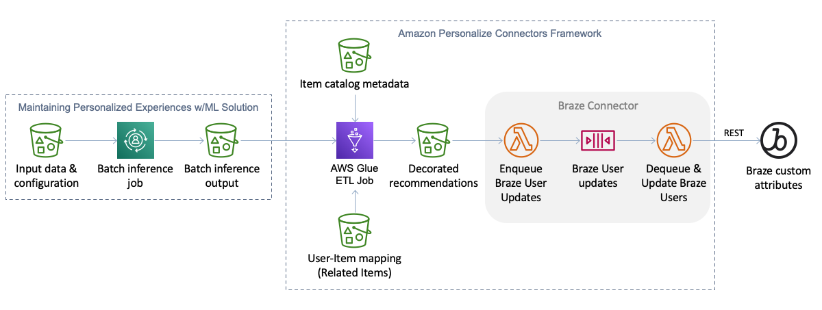 Amazon Personalize Connectors