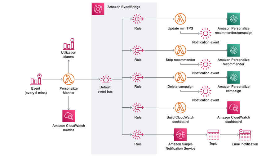 Personalize Monitor Architecture