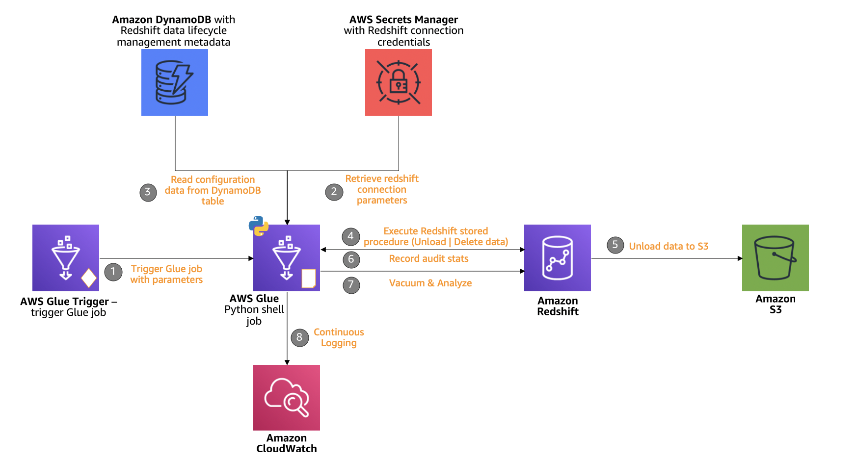 amazon-redshift-data-lifecycle-manager: A Python repository from AWS ...