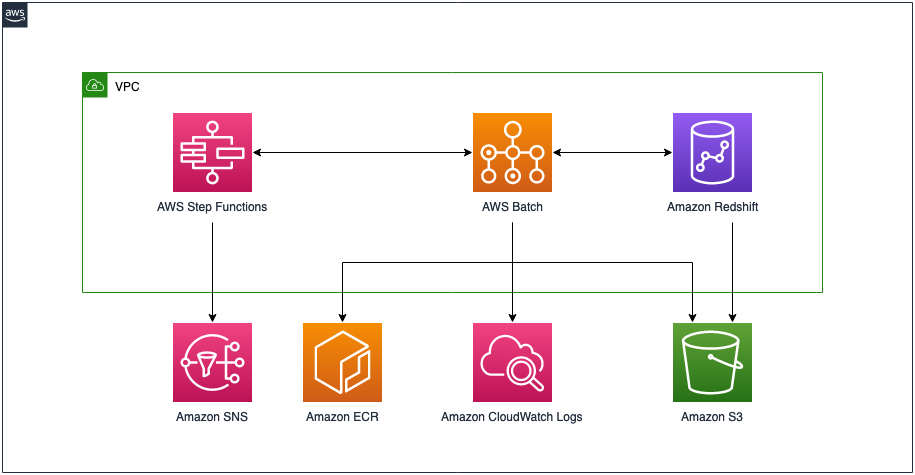 Serverless RSQL ETL Framework Architecture