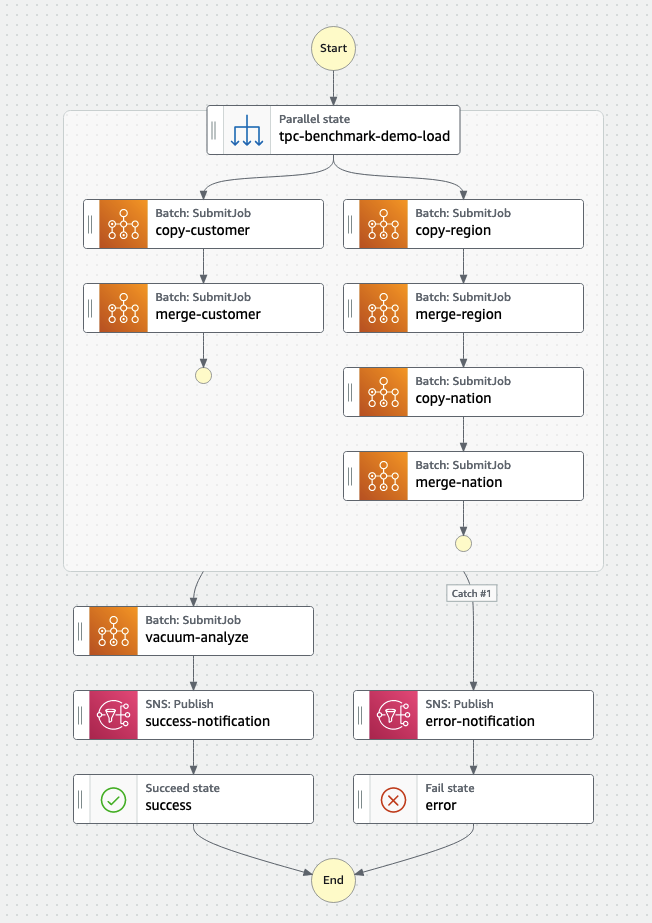 Sample State Machine