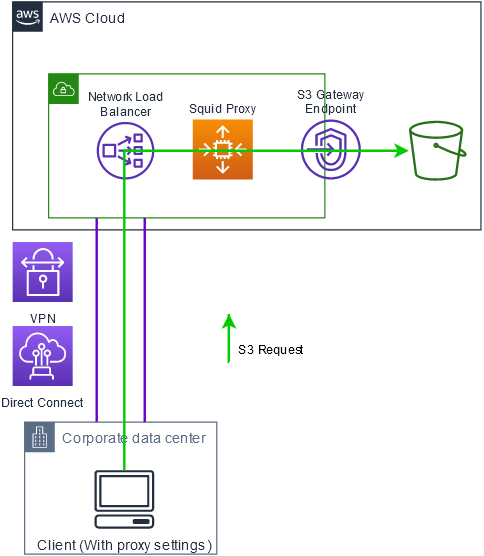 S3 Proxy Architecture