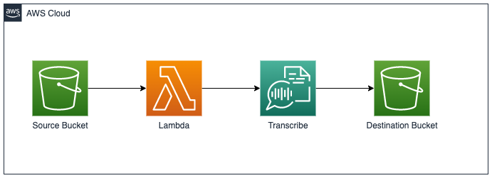 s3-lambda-transcribe-java-cdk.drawio.png