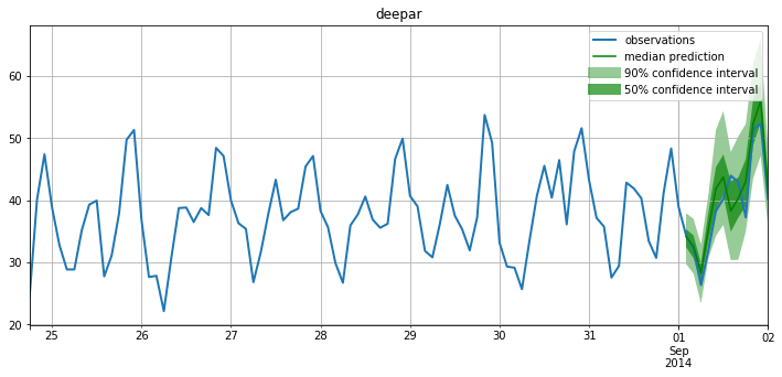 amazon-sagemaker-forecast-algorithms-benchmark-using-gluonts