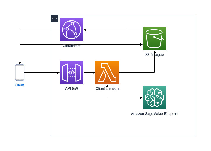 amazon-sagemaker-inference-using-tensorflow-hub-ready-model: A Jupyter ...