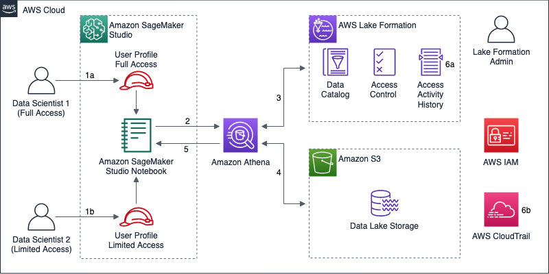 1 data scientists access the aws management console http aws