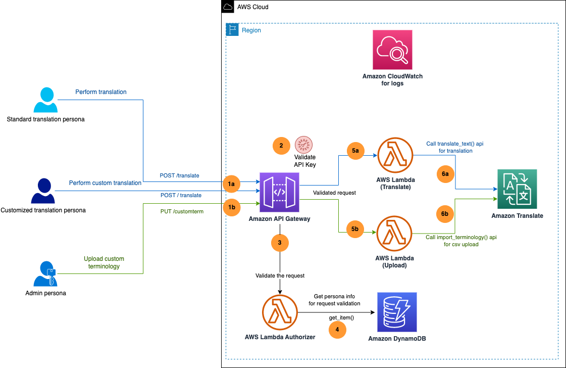 Solution architecture diagram