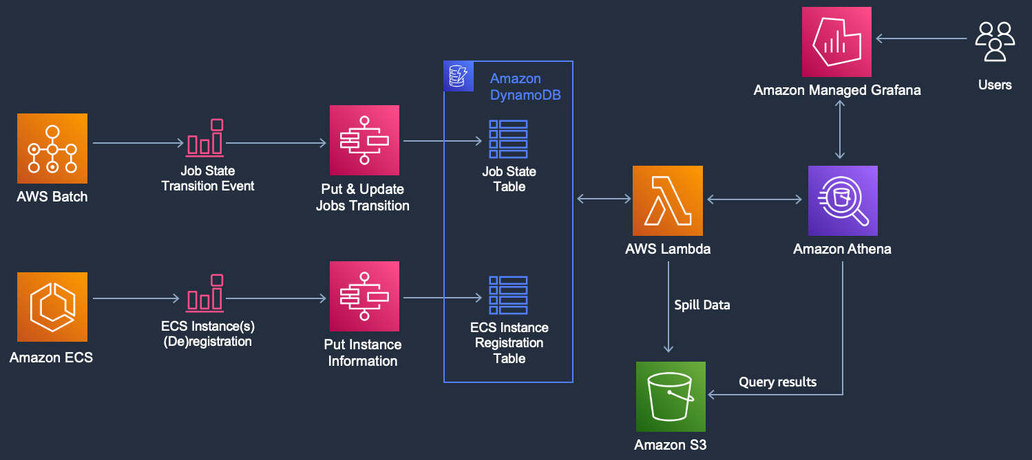 Operational Dashboard Architecture