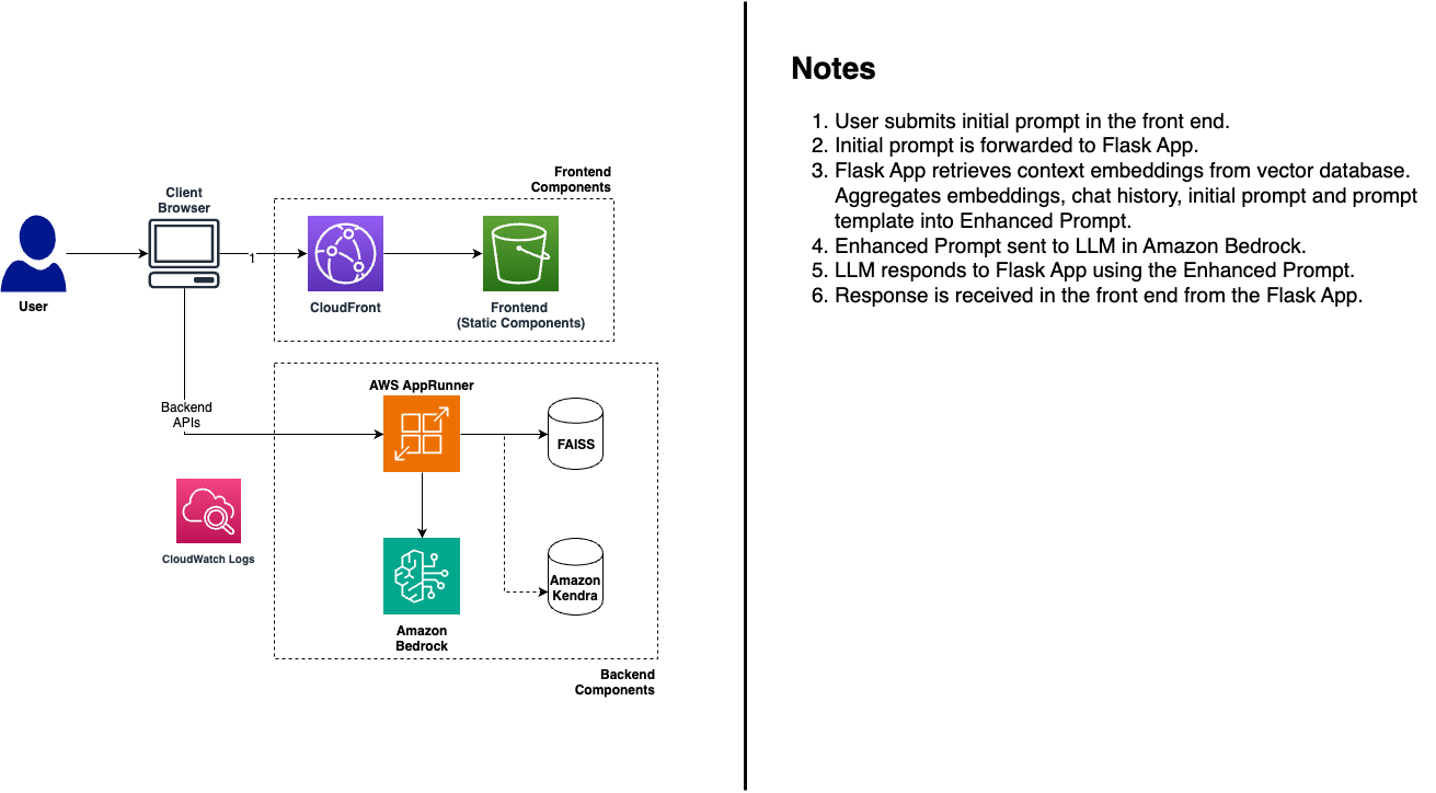 Bedrock Demo Architecture