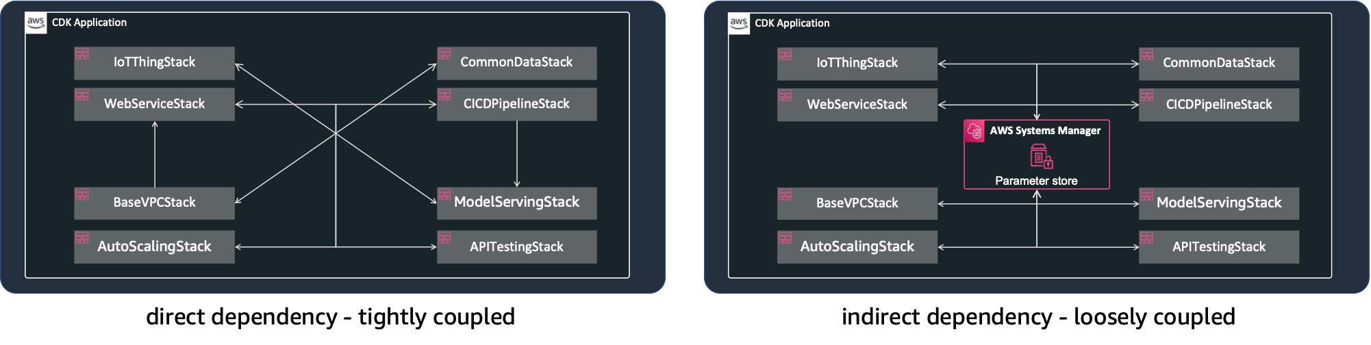 stack-dependency