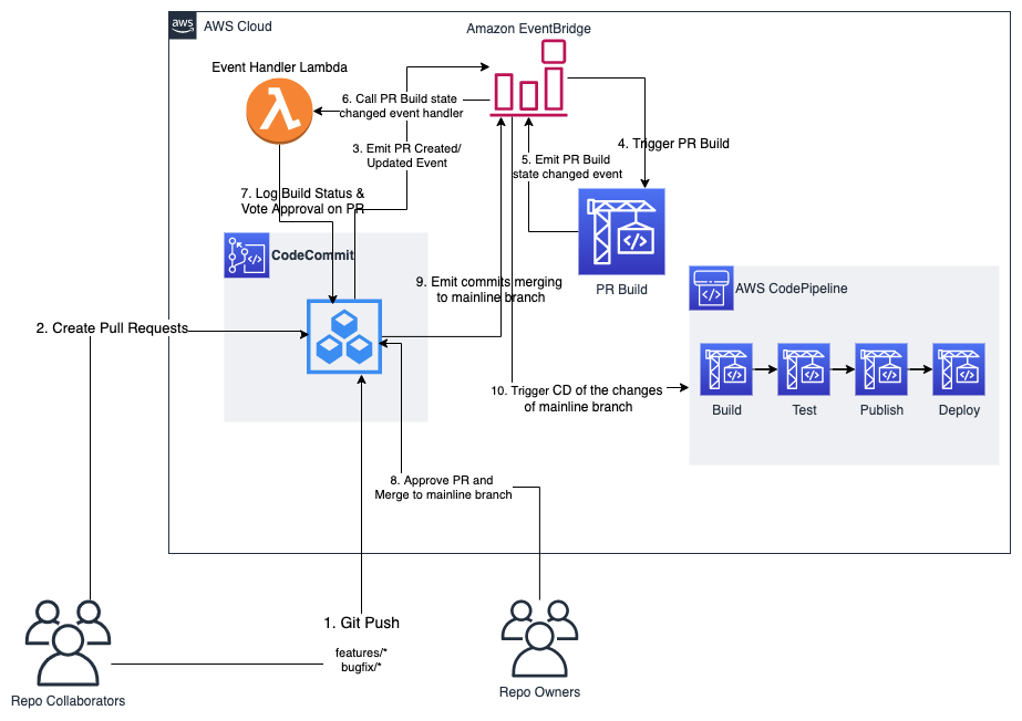 The arch of AWS CodeCommit based devops model