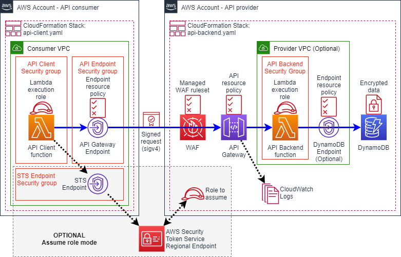 Solution Architecture