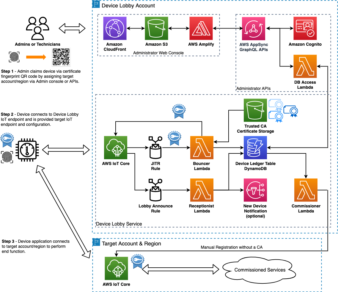 Device Lobby Architecture