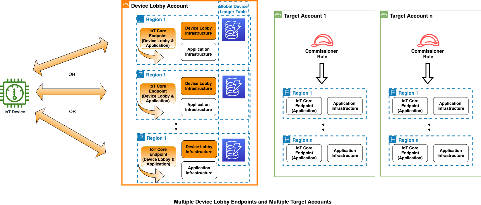 Multiple Device Lobby Endpoints, Multiple Target Accounts