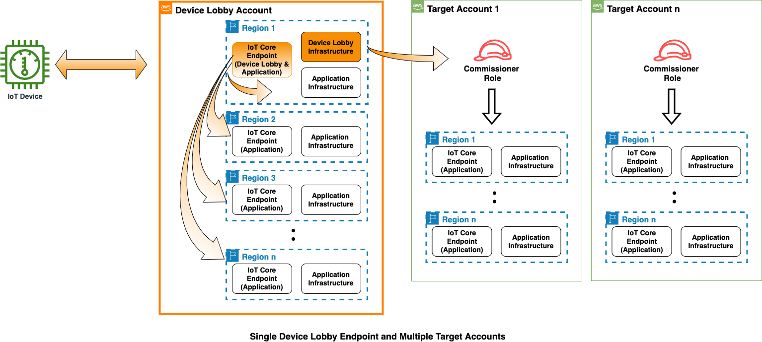 Single DL Endpoint, Multiple Target Accounts