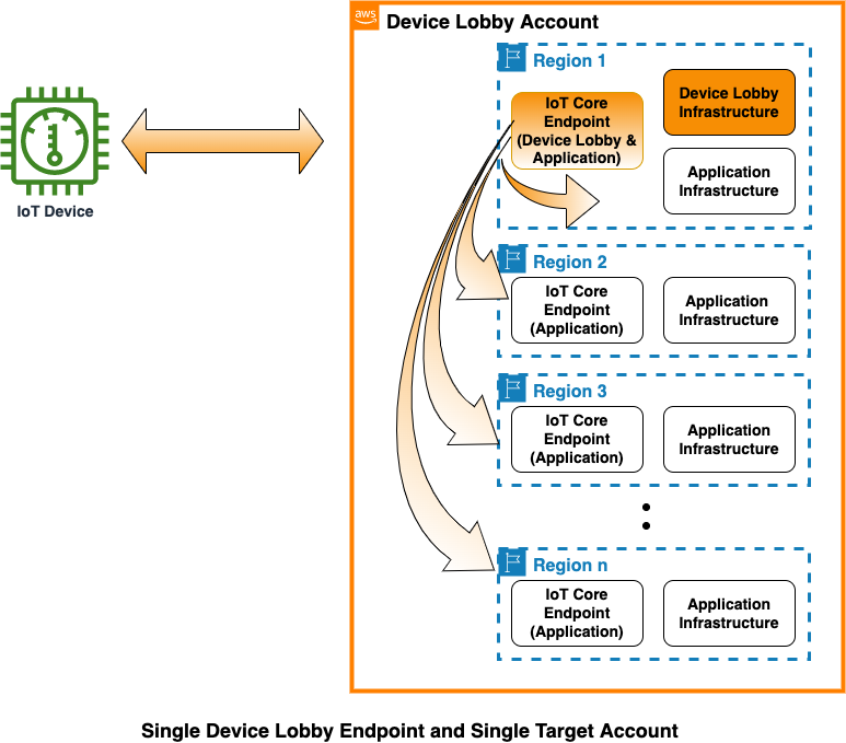 Single DL Endpoint, Single Target Account