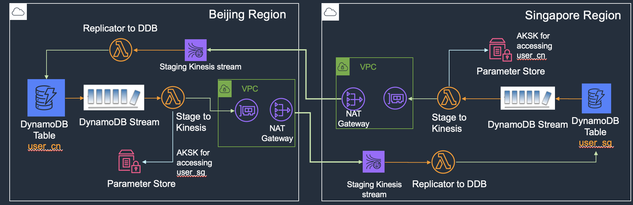 aws-dynamodb-cross-region-replication