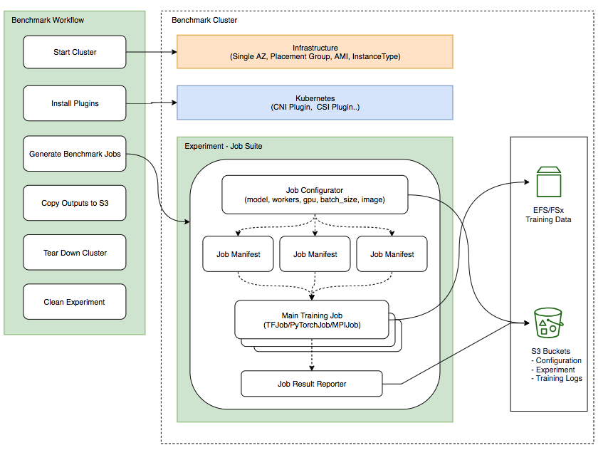 Aws Eks Deep Learning Benchmark