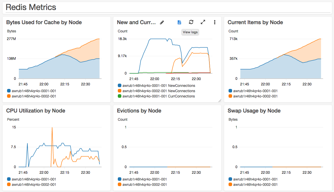 CloudWatch Dashboard