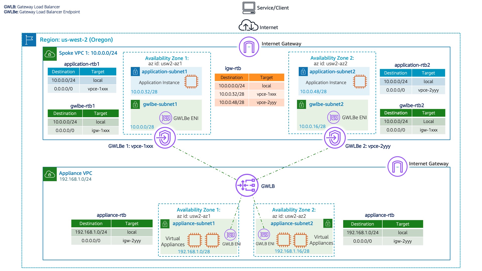 Aws-gateway-load-balancer-suricata-ids-ips-nsm/distributed.md At Main ...