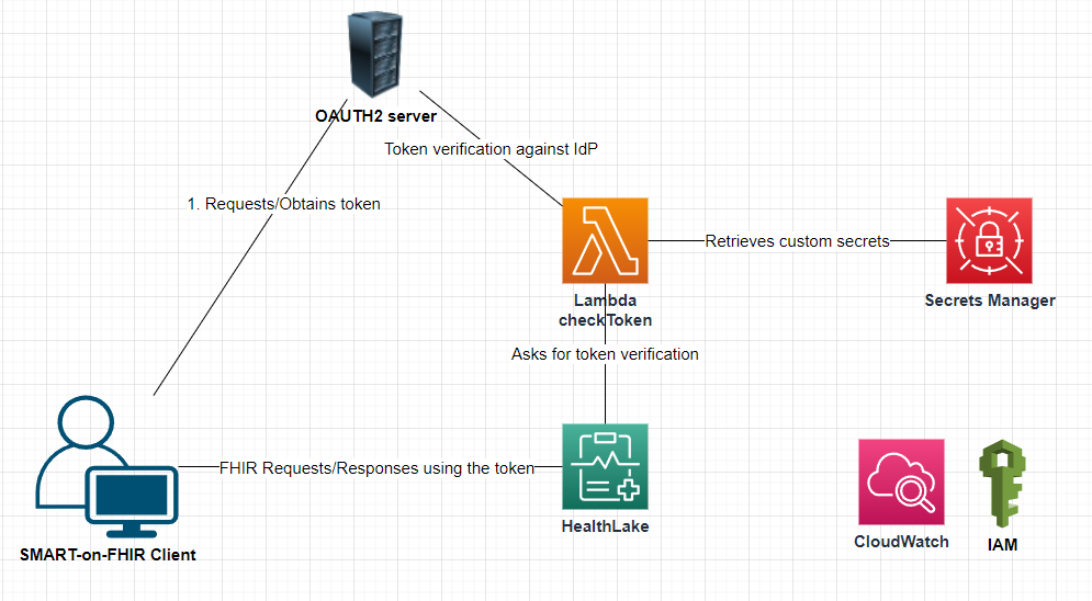 SMART-on-FHIR Diagram