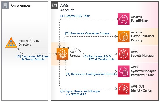 AWS Fargate runs the PowerShell script from a container image in Amazon Elastic Container Registry which retrieves credentials from AWS Secrets Manager, gathers runtime parameters from AWS Systems Manager Parameter Store, queries the on-premises Active Directory, and uses SCIM to perform CRUD actions on AWS IAM Identity Center users and groups.